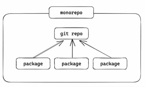 monorepo